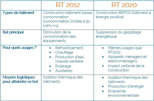 Changement normes réglementation thermique RT2012 RT2020