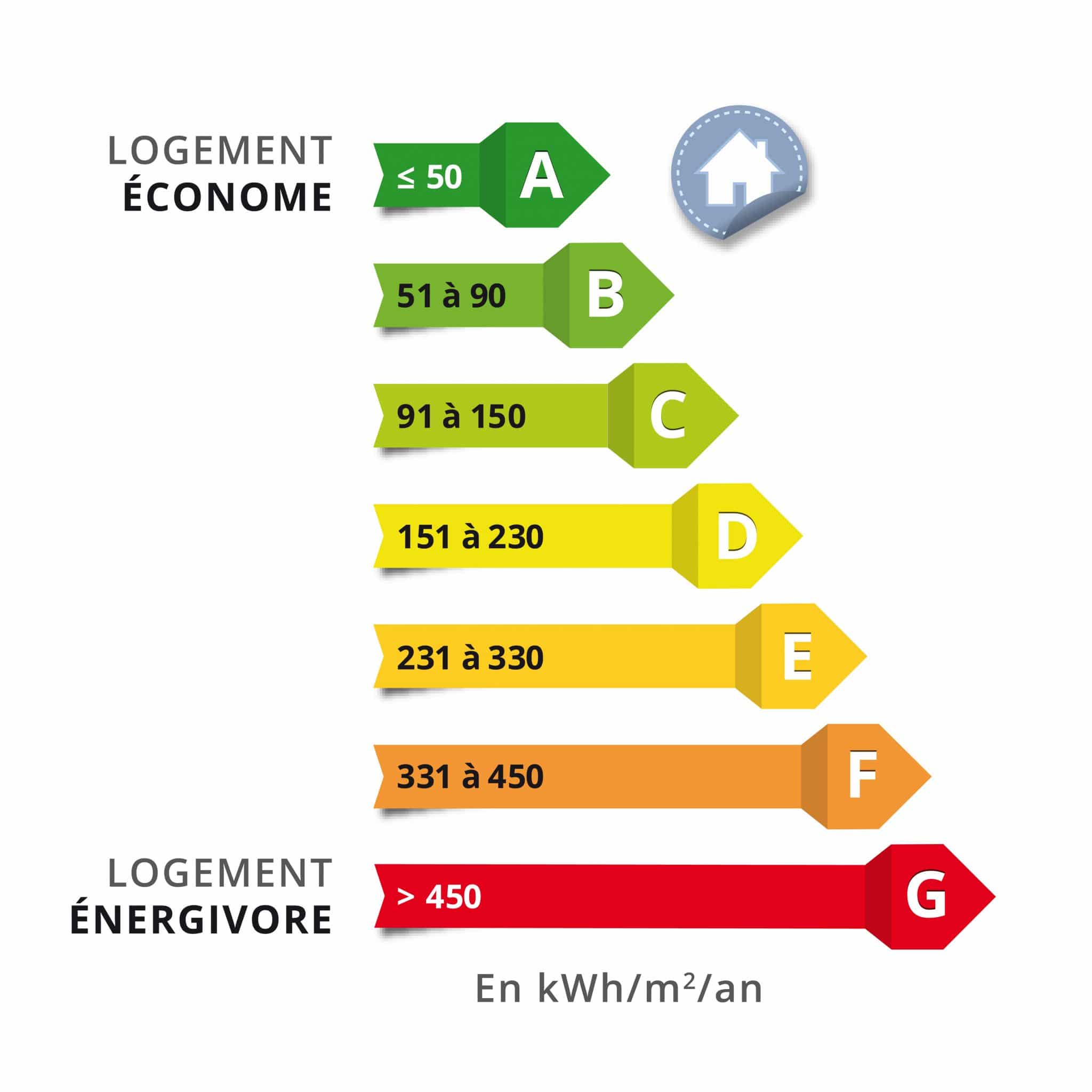 rénovation énergétique - Etiquette classement énergétique des bâtiments en kwH par illiCO travaux